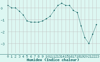 Courbe de l'humidex pour Chieming