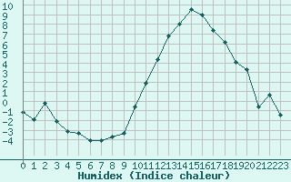 Courbe de l'humidex pour Saint-Girons (09)