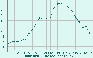 Courbe de l'humidex pour Kauhajoki Kuja-kokko