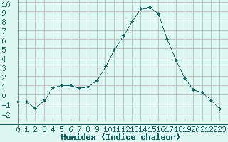 Courbe de l'humidex pour Carpentras (84)