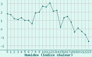 Courbe de l'humidex pour Feuchtwangen-Heilbronn