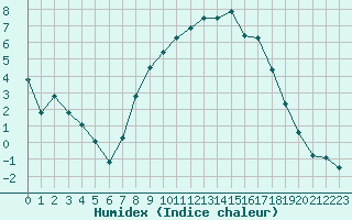 Courbe de l'humidex pour Bischofszell