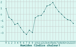 Courbe de l'humidex pour Poitiers (86)