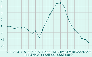 Courbe de l'humidex pour Laval (53)