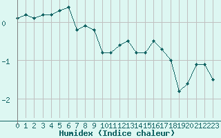 Courbe de l'humidex pour Mont-Aigoual (30)