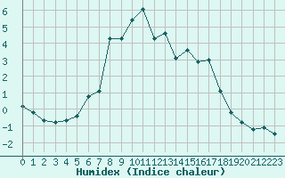 Courbe de l'humidex pour Cervena