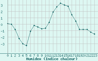 Courbe de l'humidex pour Guret Saint-Laurent (23)