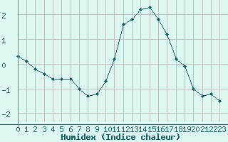 Courbe de l'humidex pour Metz-Nancy-Lorraine (57)