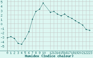 Courbe de l'humidex pour Dravagen