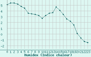 Courbe de l'humidex pour Sermange-Erzange (57)