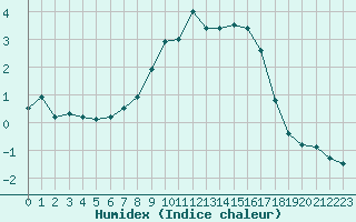 Courbe de l'humidex pour Lechfeld