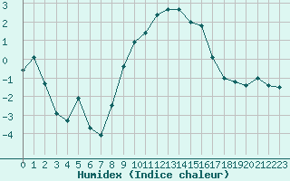 Courbe de l'humidex pour Mathod