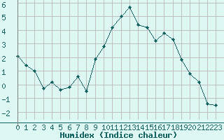 Courbe de l'humidex pour Bad Hersfeld