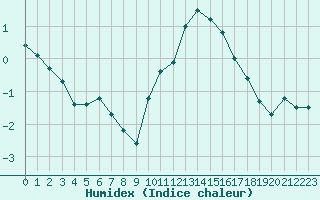 Courbe de l'humidex pour Nancy - Ochey (54)