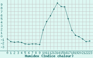 Courbe de l'humidex pour Eygliers (05)