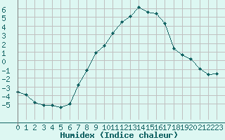 Courbe de l'humidex pour Feuchtwangen-Heilbronn