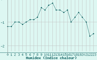 Courbe de l'humidex pour Saentis (Sw)