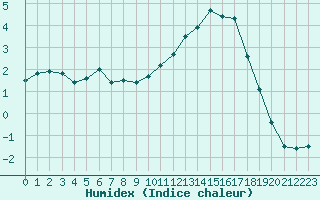 Courbe de l'humidex pour Castelsarrasin (82)