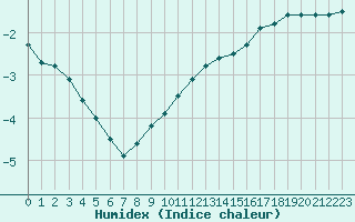 Courbe de l'humidex pour Helsinki Majakka