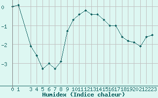 Courbe de l'humidex pour Haellum