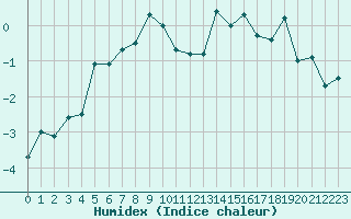 Courbe de l'humidex pour Santa Maria, Val Mestair