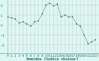 Courbe de l'humidex pour Ramsau / Dachstein