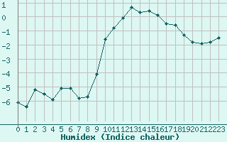 Courbe de l'humidex pour Grimentz (Sw)