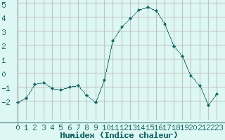 Courbe de l'humidex pour Agen (47)