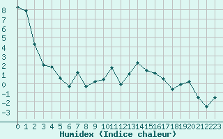 Courbe de l'humidex pour Stana De Vale