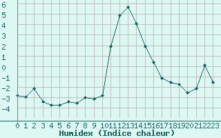 Courbe de l'humidex pour Boltigen