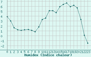 Courbe de l'humidex pour La Courtine (23)