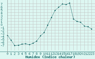 Courbe de l'humidex pour Saint-Vran (05)