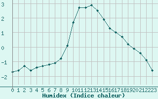 Courbe de l'humidex pour Gjilan (Kosovo)