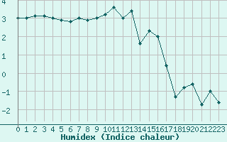 Courbe de l'humidex pour La Brvine (Sw)