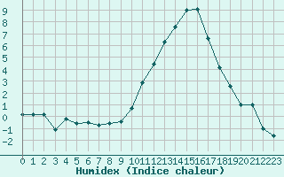 Courbe de l'humidex pour Le Mans (72)