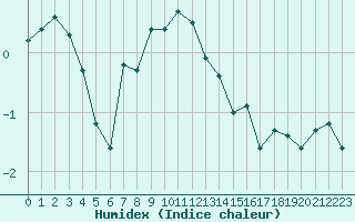 Courbe de l'humidex pour Beitostolen Ii
