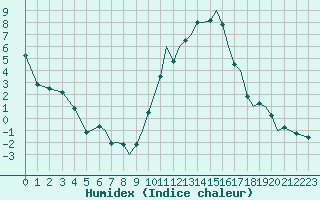 Courbe de l'humidex pour Yeovilton