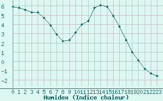 Courbe de l'humidex pour Mazres Le Massuet (09)