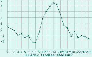 Courbe de l'humidex pour Aigle (Sw)