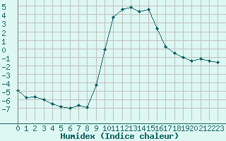 Courbe de l'humidex pour Formigures (66)