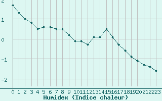 Courbe de l'humidex pour Limoges (87)