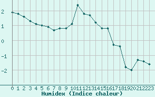 Courbe de l'humidex pour Villette (54)