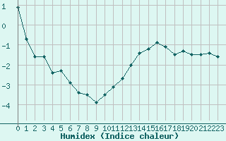 Courbe de l'humidex pour Chivres (Be)