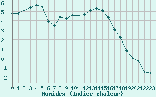 Courbe de l'humidex pour Baye (51)