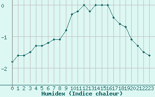 Courbe de l'humidex pour Seichamps (54)