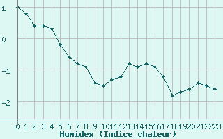 Courbe de l'humidex pour Le Puy - Loudes (43)