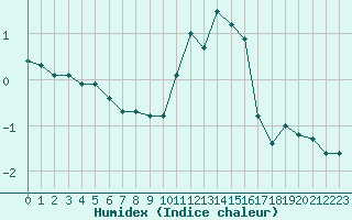 Courbe de l'humidex pour Valence (26)