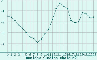 Courbe de l'humidex pour Avila - La Colilla (Esp)