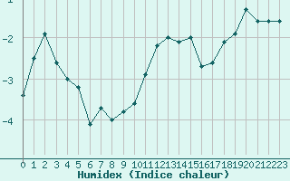 Courbe de l'humidex pour Roldalsfjellet