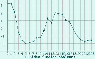 Courbe de l'humidex pour Napf (Sw)